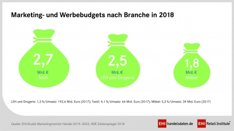Handel investiert 20 Prozent seines Bruttowerbeaufkommens in digitales Marketing -